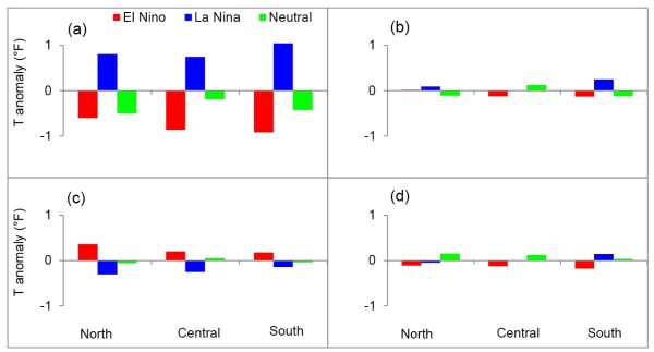 Figure 5. Temperature (T) anomalies from the long-term averages for three ENSO phases and three regions in Alabama during: (a) winter (Dec-Feb), (b) spring (Mar-May), (c) summer (Jun-Aug), and (d) fall (Sep-Nov)