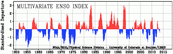 Figure 3. El Niño (red) and La Niña (blue) occurrence from 1950 to the present. (Credit: Klaus Wolter, http://www.esrl.noaa.gov/psd/enso/mei/)