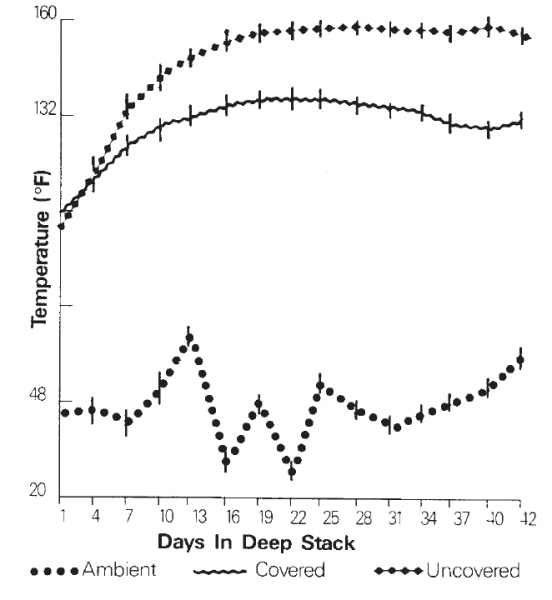 Figure 1. Temperature profile for little, measured 4 feet from top of stack