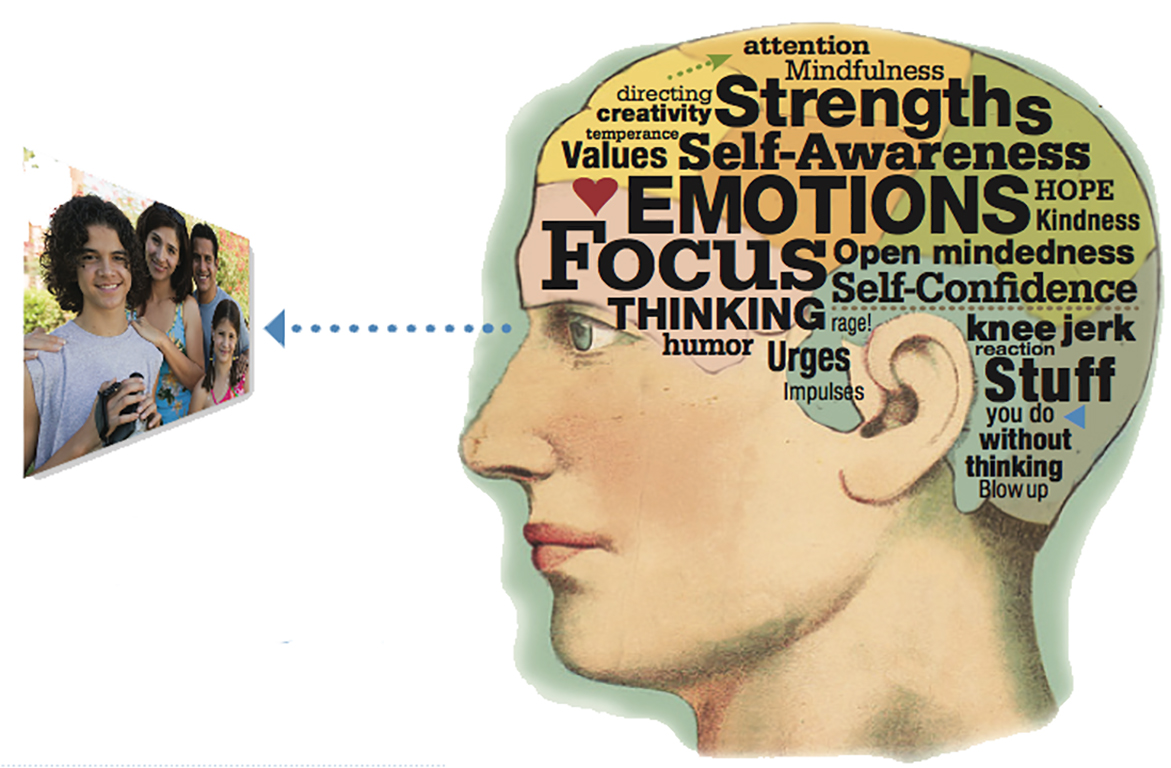 Diagram of emotions of a brain when looking at a family photo.