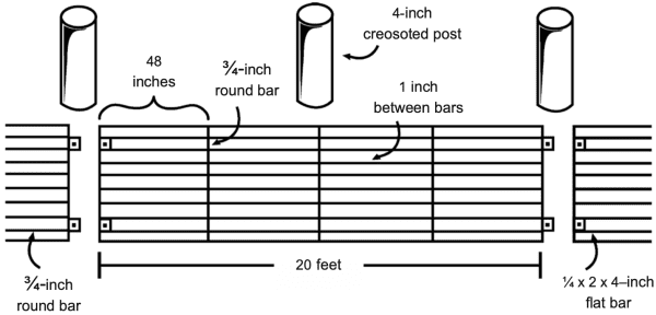 Figure 3. The spillway barrier should be firmly anchored using steel or creosoted wood posts in concrete.