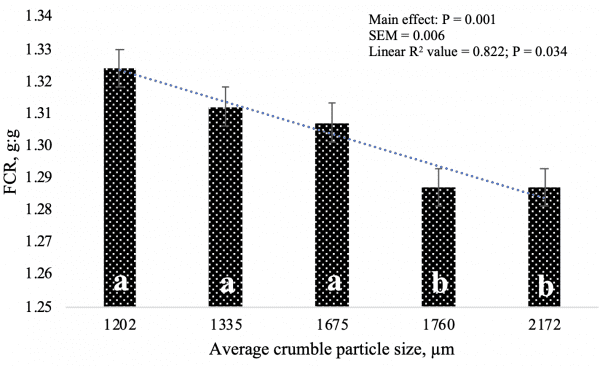 Figure 1. Experiment 1 comparisons of Ross x Ross 708 male broiler performance when fed starter diets varying in average feed particle size from day 0 to 14A.