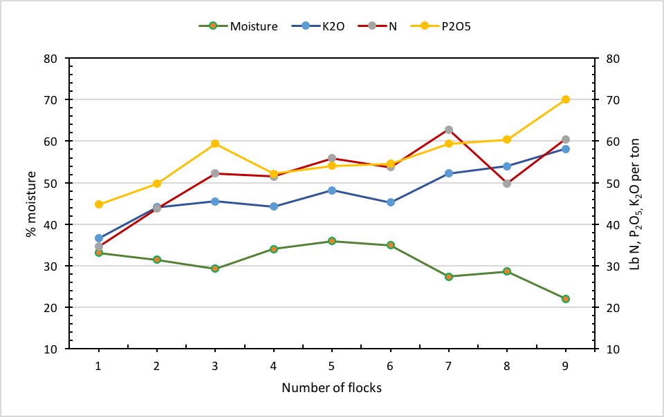 Nutrient Content and Composition of Poultry Litter Alabama