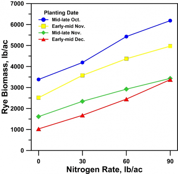 Figure 2. Response of rye biomass to N rate according to planting date. Data is averaged for 60 and 90 pounds per acre seeding rates.