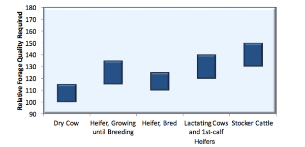Figure 1. Relative forage quality requirements based on animal class and stage of production.