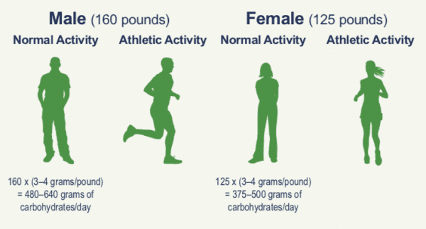 Figure 1. Recommended carbohydrate intake during strenuous training