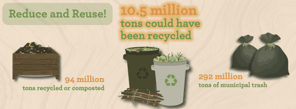 Reduce and Reuse! 10.5 million tons could have been recycled 94 million tons recycled or composted 292 million tons of municipal trash