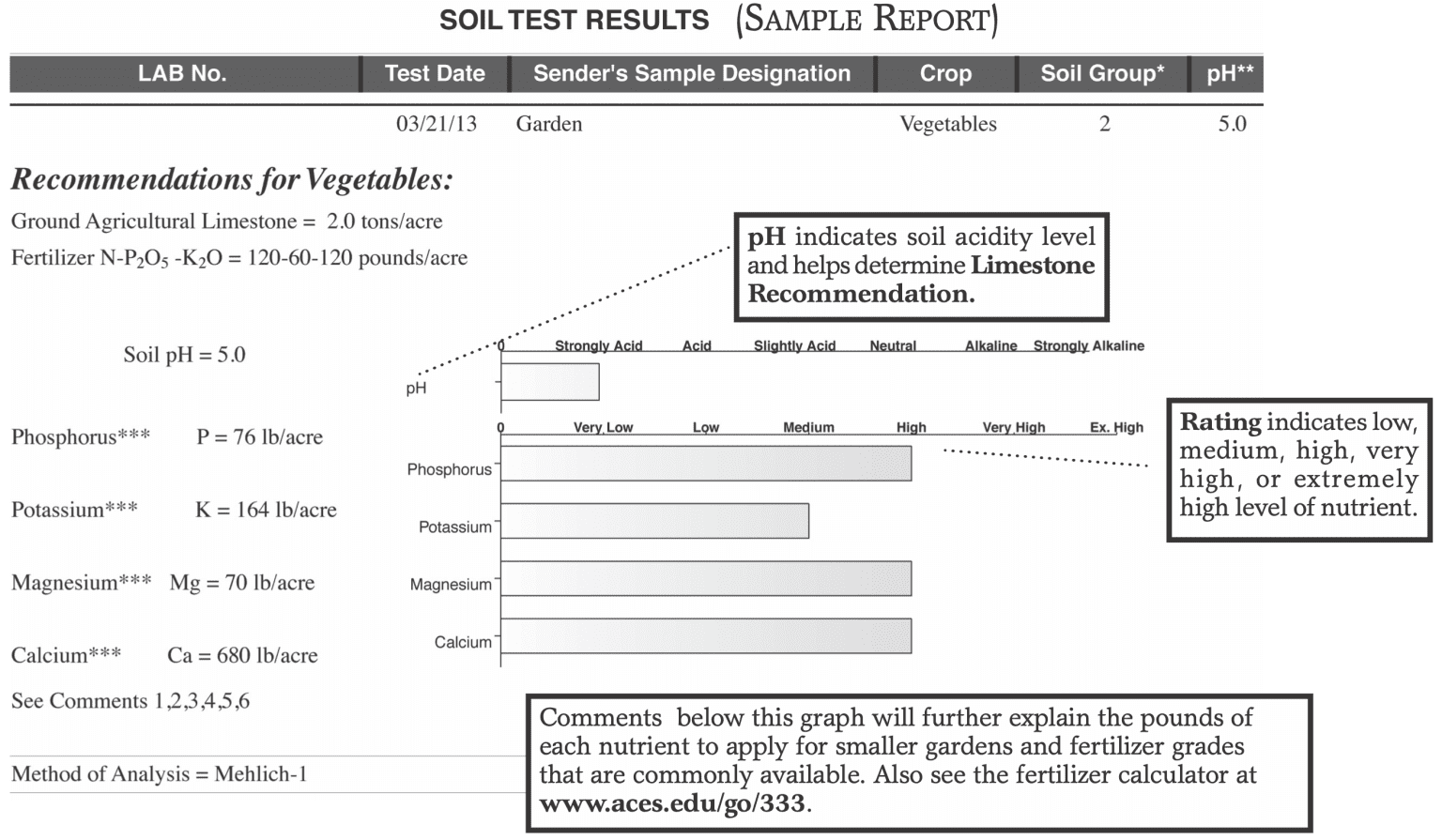 Excessive Phosphorus In Garden Soils Alabama Cooperative Extension System