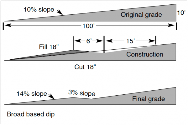 Figure 3. Broad based dip construction. Cut to an approximate depth of 18 inches and back-ill with #1 & #4 crushed rock for smooth travel surface.