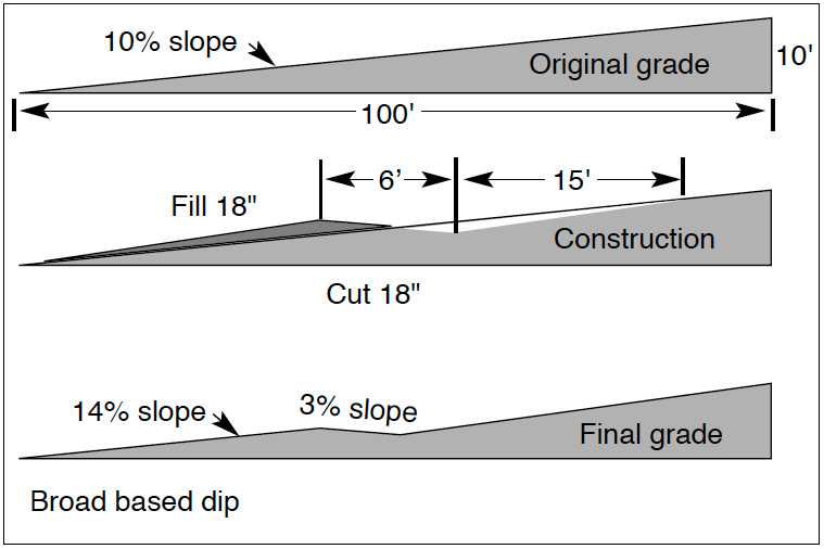 Forest Roads and Construction of Associated Water Diversion Devices