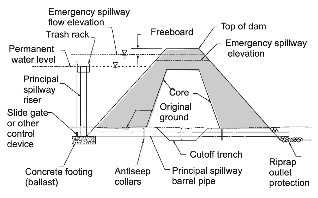 Pond Building Overall Pond Design Alabama Cooperative Extension System