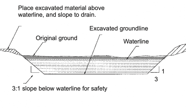Figure 3. Typical section of an excavated pond (not to scale).