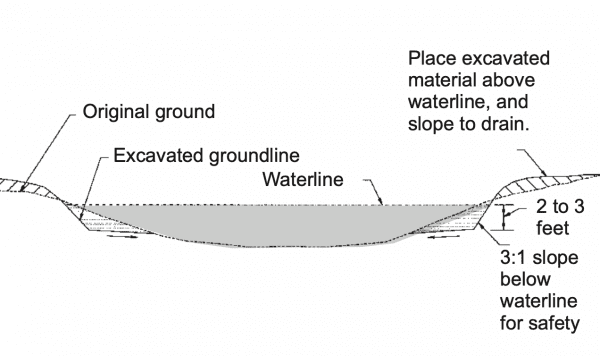 Figure 18. Method 1: Digging edges deeper and placing soil on outside edge of pond (not to scale).