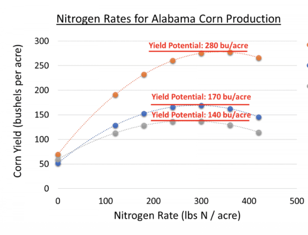 managing fertilizer costs, figure 1. nitrogen rates