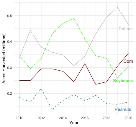 Figure 2. Alabama harvested area by crop and yea