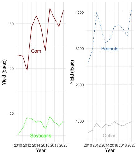 Figure 1: Alabama Crop Yields by Year