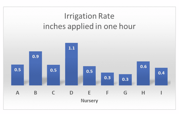 Figure 1. On-farm irrigation audit of nine Alabama nurseries.