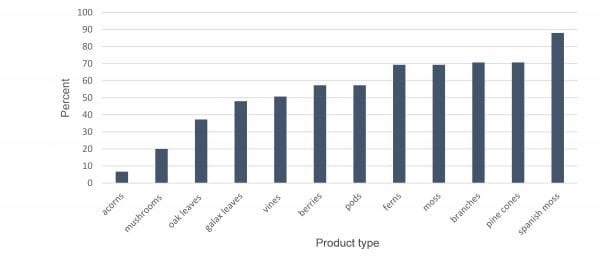 Figure 1. Nontimber forest products reported sold in 2019 (in percent) by floral industry professionals for combined retail and wholesale markets in Alabama, Florida, Georgia, and Mississippi