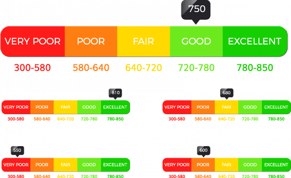 Figure 2. Credit Score Chart. Stock image by Alexey Bezrodny