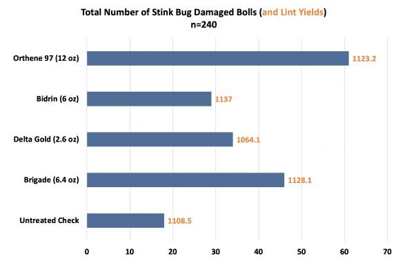 Figure 5. Total number of stink bug injured bolls (out of 240 total) collected from a trial in Prattville, Alabama (2020).