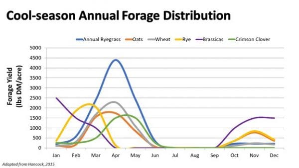 Figure 1. Cool-season Annual Forage Distribution in Alabama