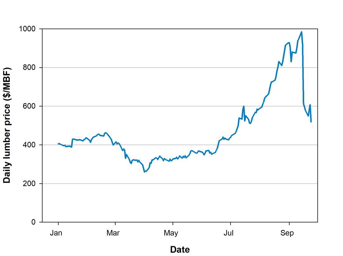 Figure 2. Lumber prices made a turn upward in April 2020 and made exponential gains from early July to mid-September when they began to return to a more normal level.