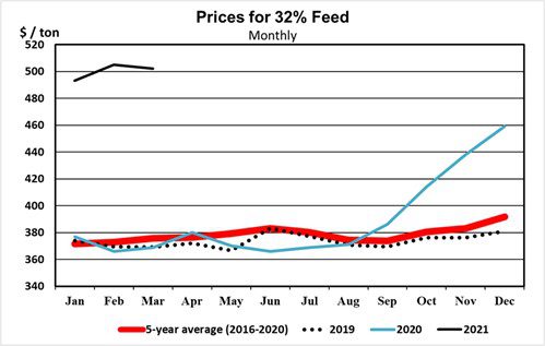 Figure 1. Catfish feed prices for 32 percent protein feed in 2019, 2020, and 2021 as well as the five-year average.