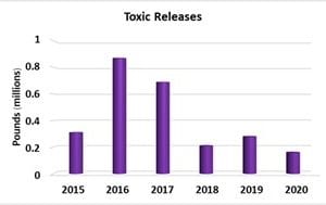 table depicting annual losses of catfish to toxic releases.