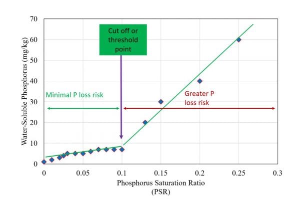 Figure 1. Relationship between water soluble phosphorus and phosphorus saturation ratio illustrating the concept of threshold phosphorus saturation ratio
