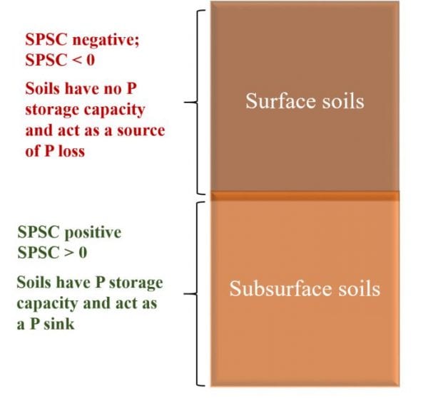 Figure 2. Soil phosphorus storage capacity for surface and subsurface horizons of a soil profile illustrating positive and negative soil phosphorus storage capacity.