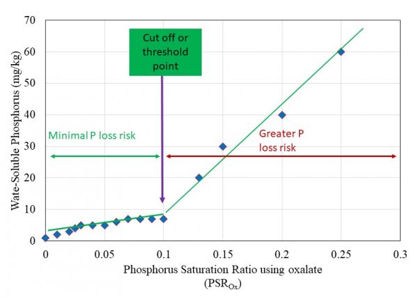 Figure 1. Relationship between water-soluble phosphorus and phosphorus saturation ratio using oxalate extract (PSRox), illustrating the concept of threshold phosphorus saturation ratio