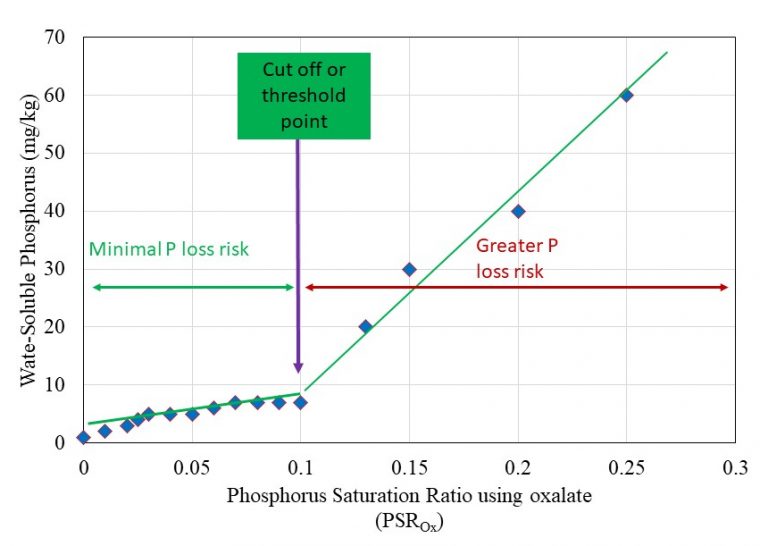 Phosphorus Management Use of Soil Phosphorus Storage Capacity