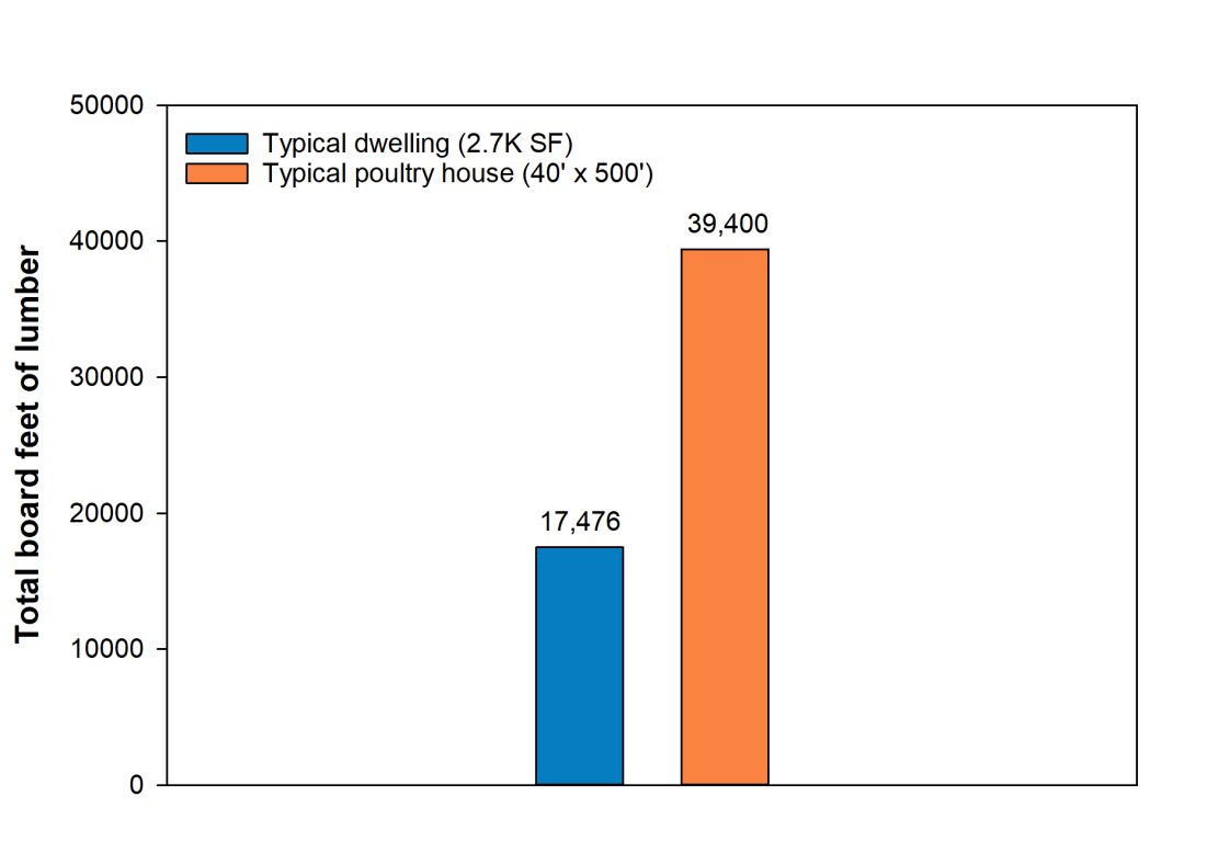 Figure 1. A typical commercial poultry house uses 60 percent more board feet oflumber than a single-family house requires.
