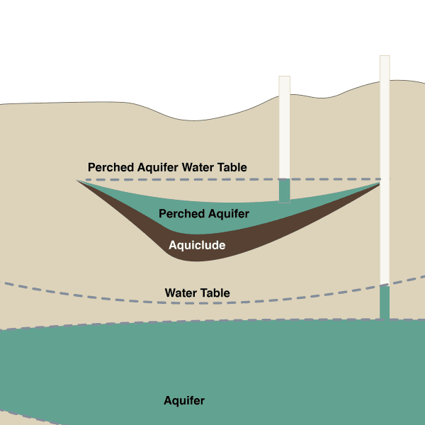 Water Yield In Private Wells, Difference Between Water Table And Perched