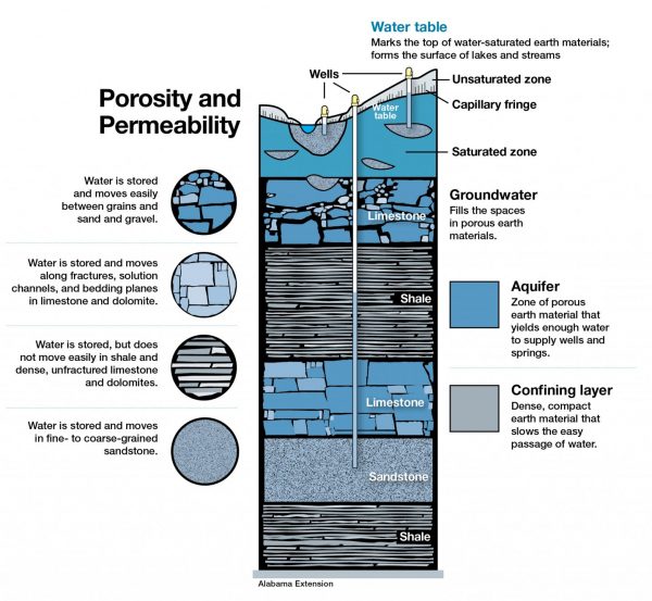 Groundwater basics