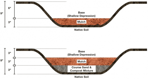 Figures 22 and 23. Both rain gardens were excavated to a 9-inch depth, but they have different final ponding depths due to the mulch and soil amendments added.