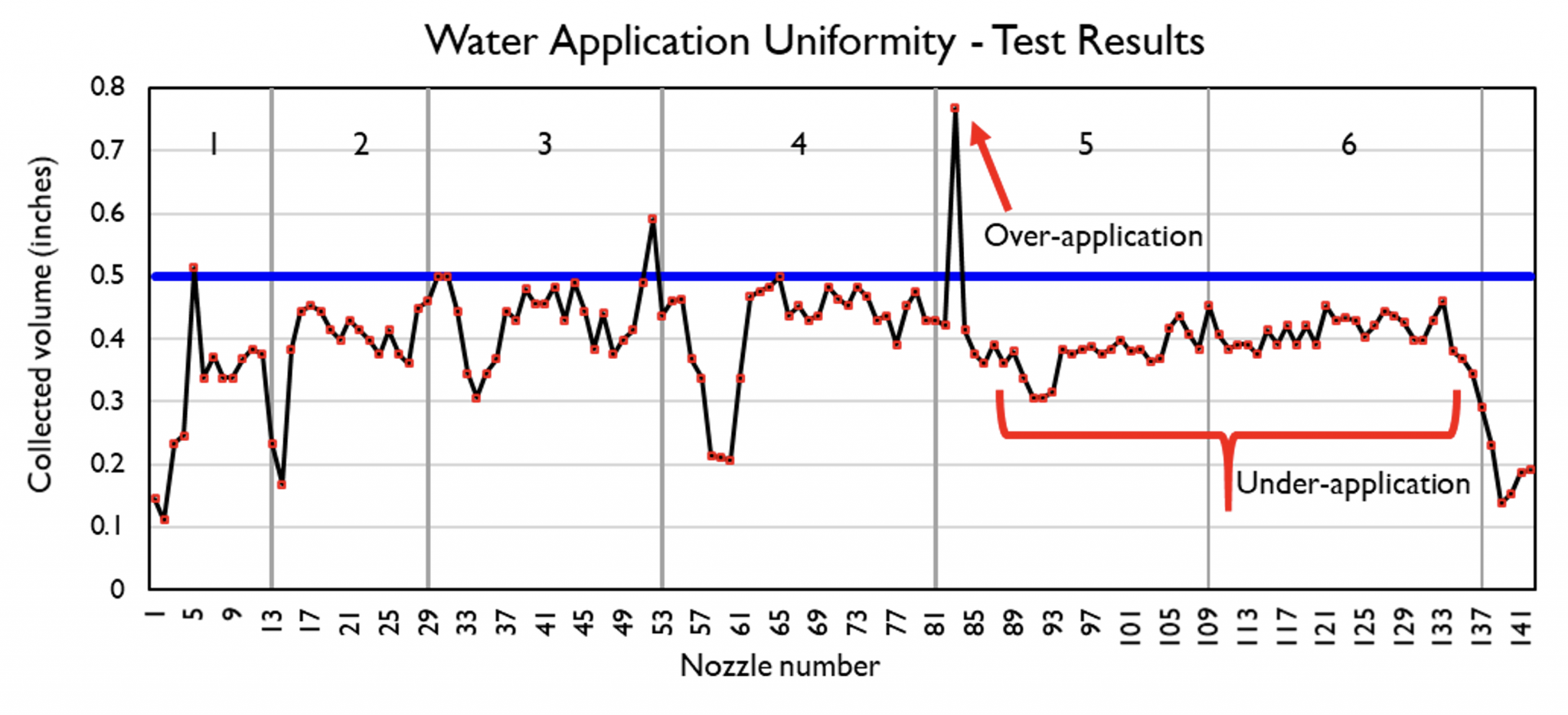 Maintaining Water Application Uniformity in Irrigation Systems