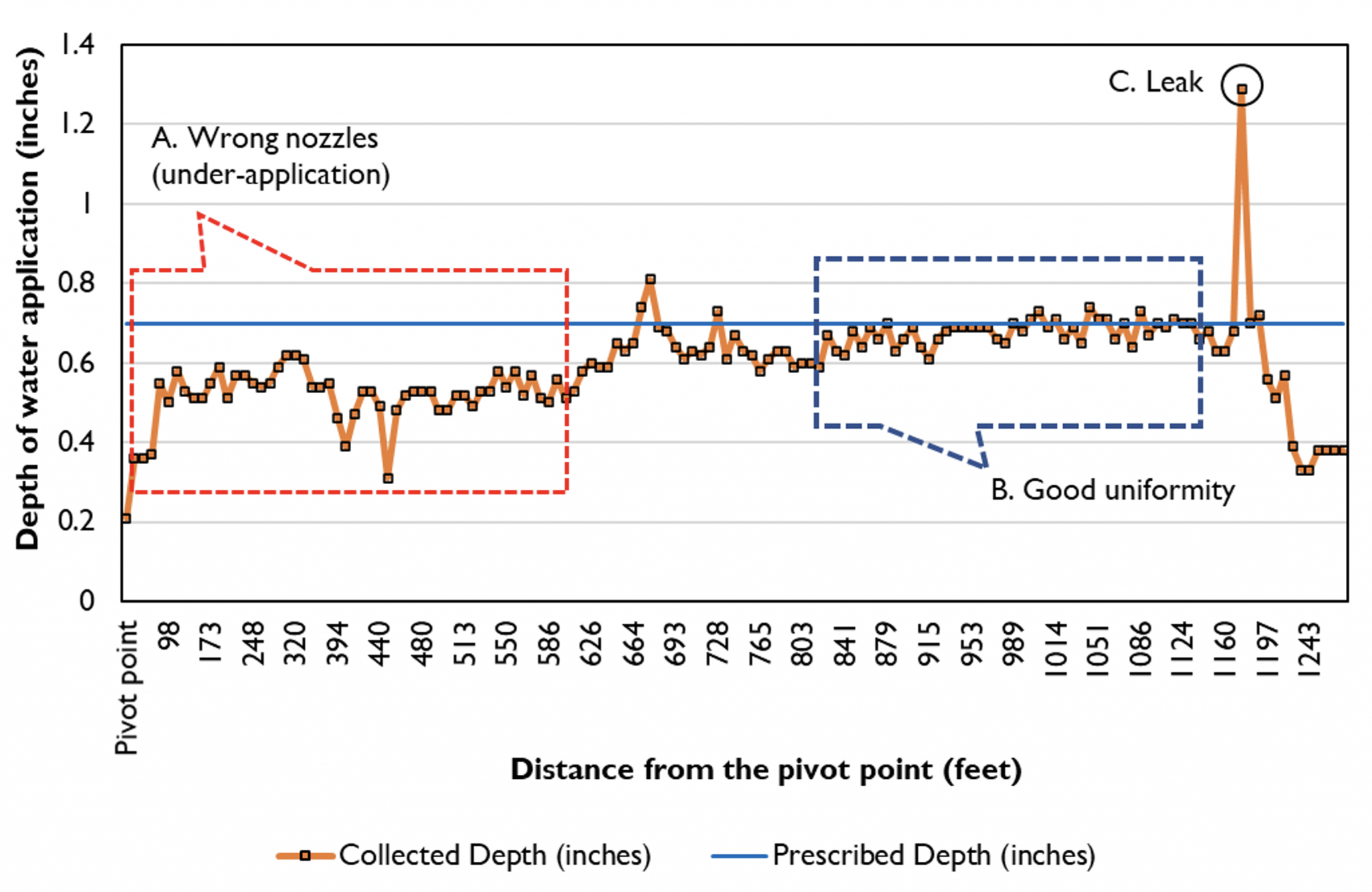 Maintaining Water Application Uniformity in Irrigation Systems