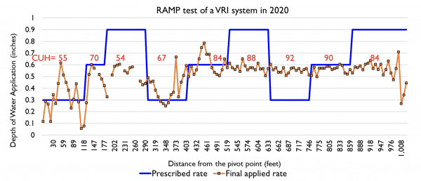 Figure 7. Comparison of the three different irrigation rates prescribed (0.3, 0.6, 0.9 inches in blue line) and the final applied rate (orange line) by the VRI system in 2020. CUH values per group of irrigation rates prescribed are in red.