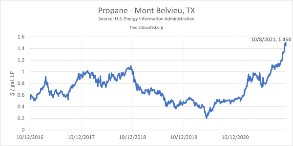 Figure 1. Liquefied petroleum gas (LP) prices per gallon are based on the distribution hub price, which for the Southeast is Mont Belvieu Texas. Add approximately $0.10 per gallon for piping to further distribution points in Alabama. Additional charges for trucking to LP company storage points, farm delivery, and company margin will be added as well.
