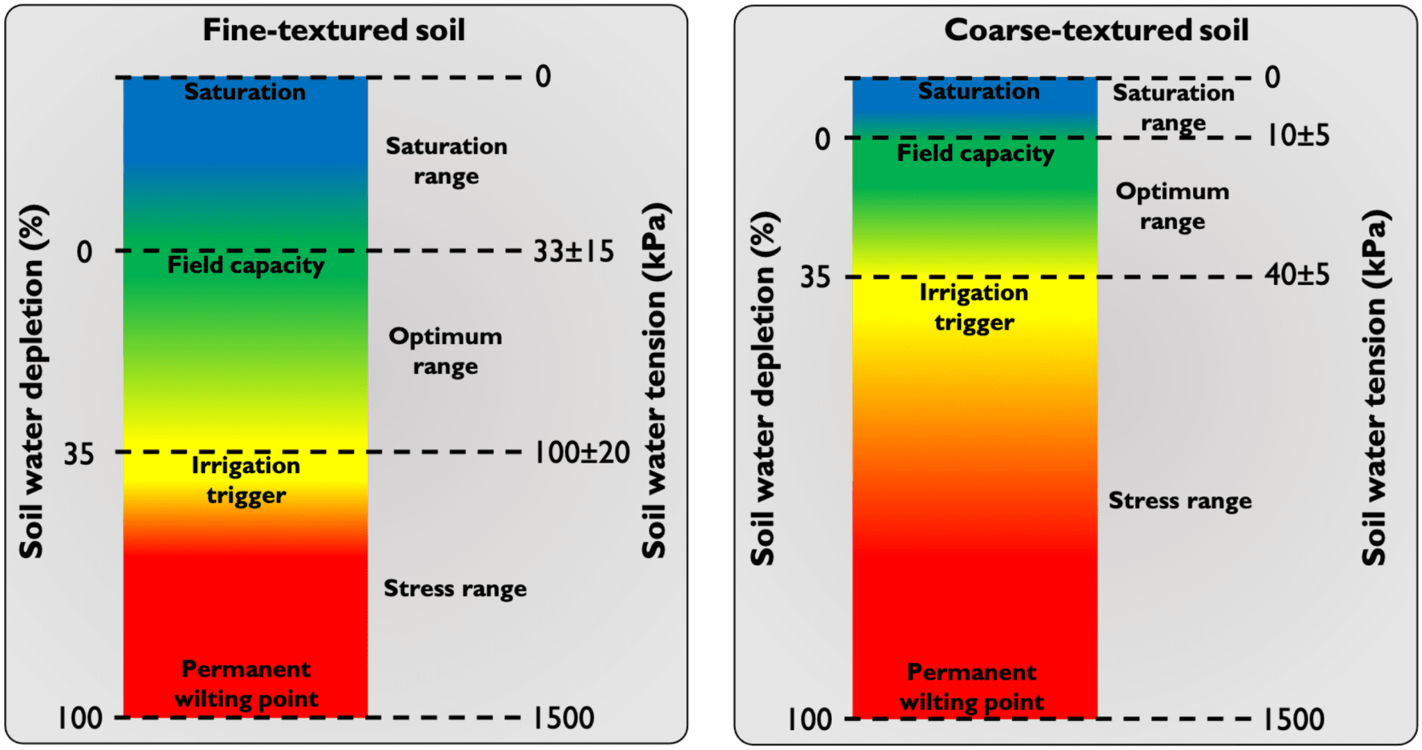 Irrigation Scheduling Using Soil Water Tension Sensors Alabama