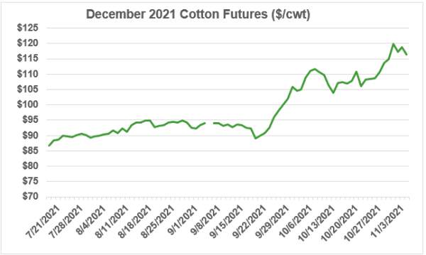 Figure 1. December 2021 cotton futures prices. 