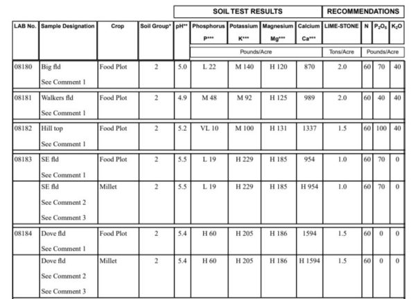 Figure 2. Sample soil test report from the Auburn University Soil Testing Laboratory.