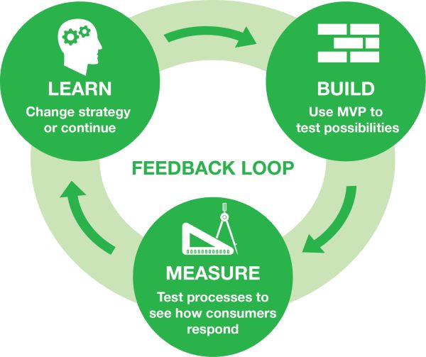 business model canvas feedback loop