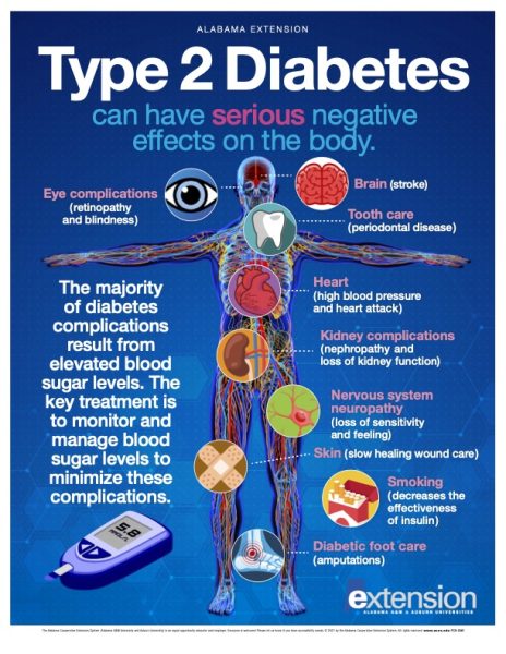A diagram of the negative effects of diabetes on the body.