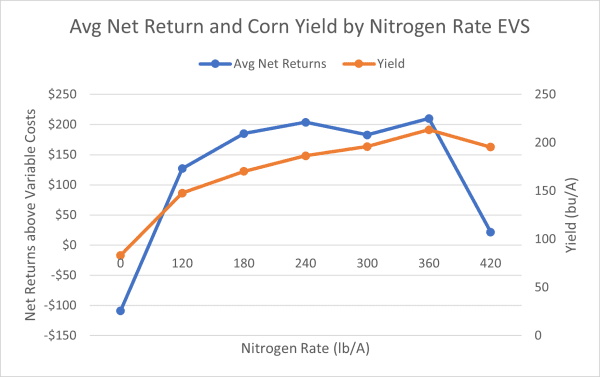 Figure 3. Average net returns for irrigated corn assume fertilizer price for N (34-0-0) at $900/ton on a Marvyn sandy loam soil at the EV Smith Research Center (EVS), Shorter, Alabama.
