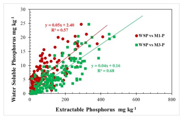 Figure 1. Relationship between water-soluble phosphorus (WSP) with Mehlich-1 phosphorus (M1-P) and Mehlich-3 phosphorus (M3-P) for surface 0–5 cm soils.