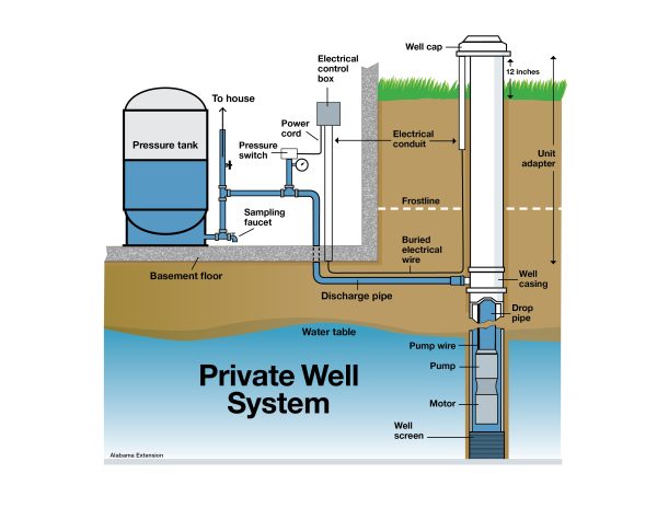 A private well water system diagram