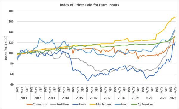 Figure 1. Index of Prices Paid 2011-2022
