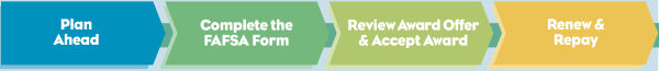 FAFSA Financial Aid Timeline: Plan Ahead, Complete the FAFSA Form, Review Award Offer & Accept Award, and Renew & Repay